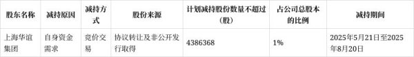 十大配资排行 国新文化股东上海华谊集团拟减持438.64万股套现2829.21万元，此前已累计减持234.05万股套现2538.45万元