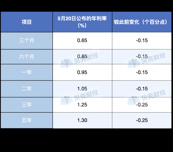 配资公司开户 国有银行下调存款利率！1年定期跌破1%、3年定期降25个基点